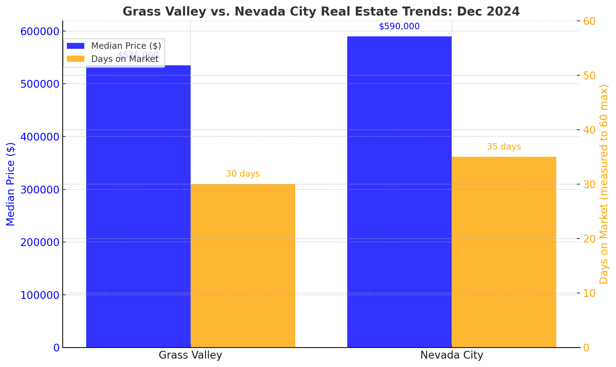 Bar graph comparing median home prices and days on market for Grass Valley and Nevada City in December 2024.